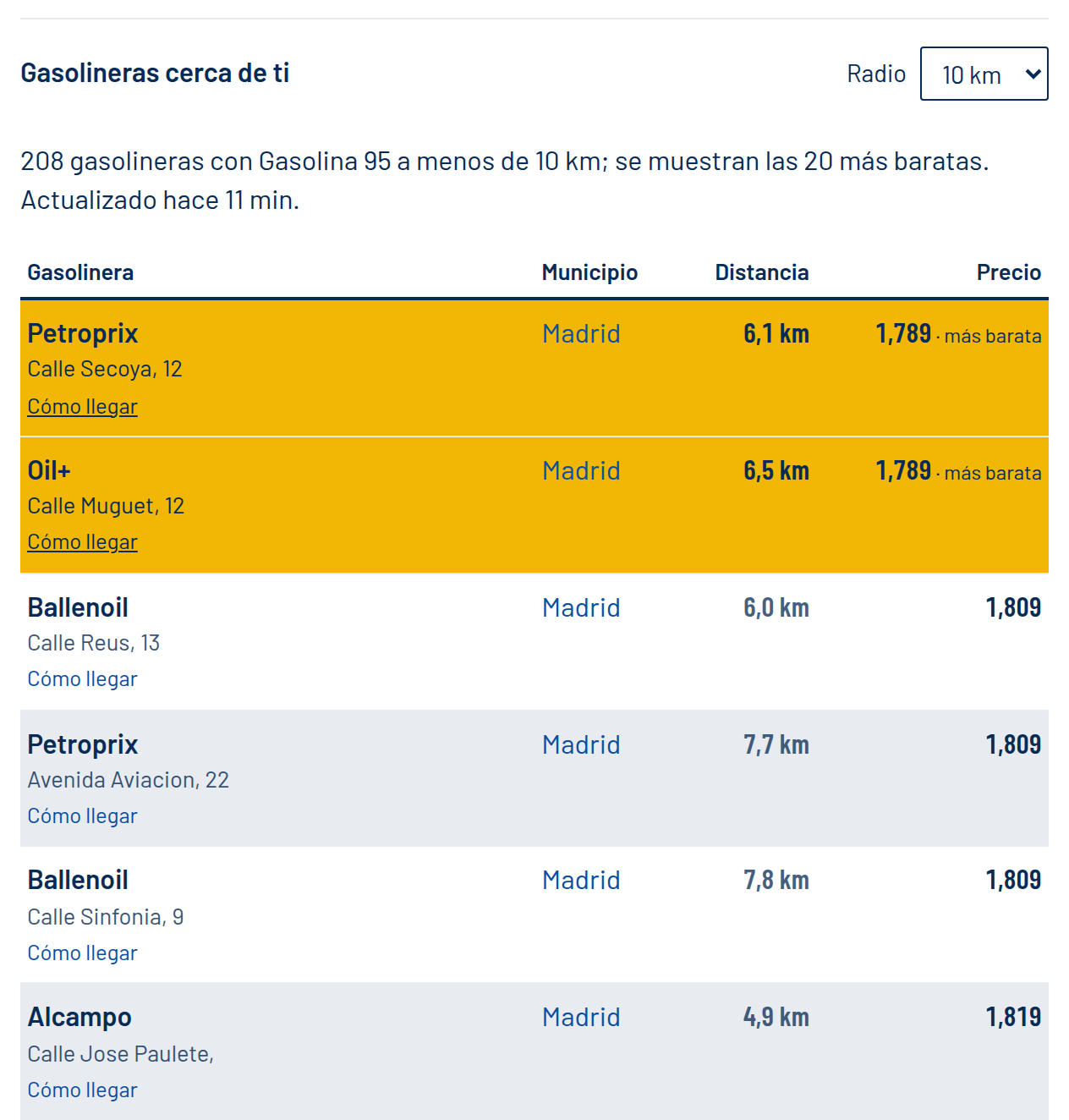 Stations near you: summary line and price table sorted from cheapest, with the cheapest highlighted