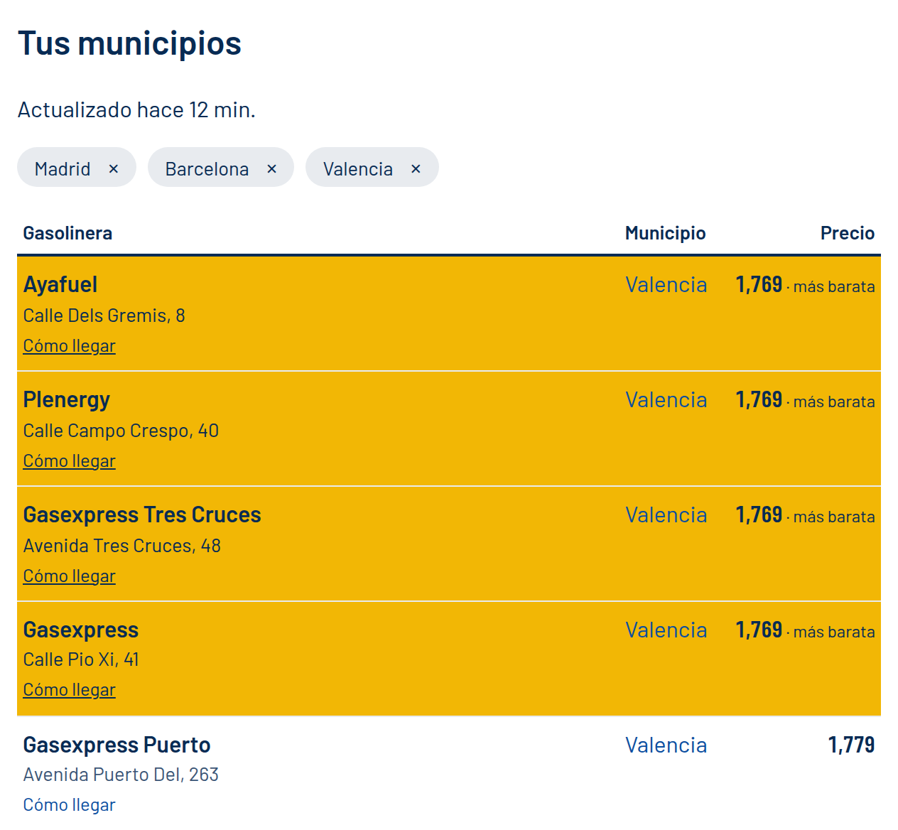 The "Tus municipios" section on the home page with three saved towns and their stations sorted by price